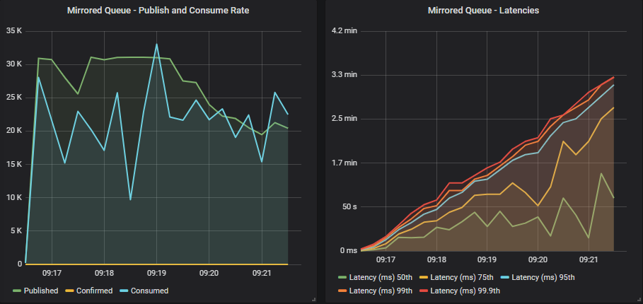 Fig 15. 500 publishers (60 msg/s), 100 mirrored queues, 500 consumers without publisher confirms.