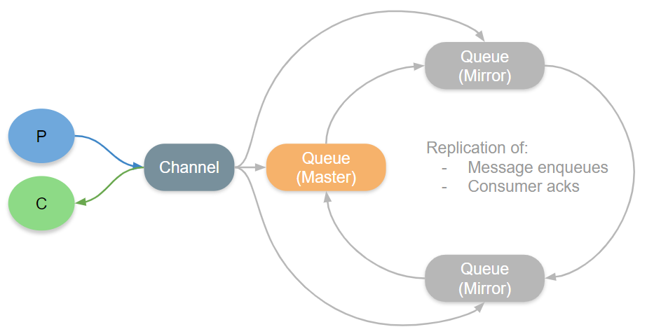 Fig 2. channel sends each message twice to master and mirrors