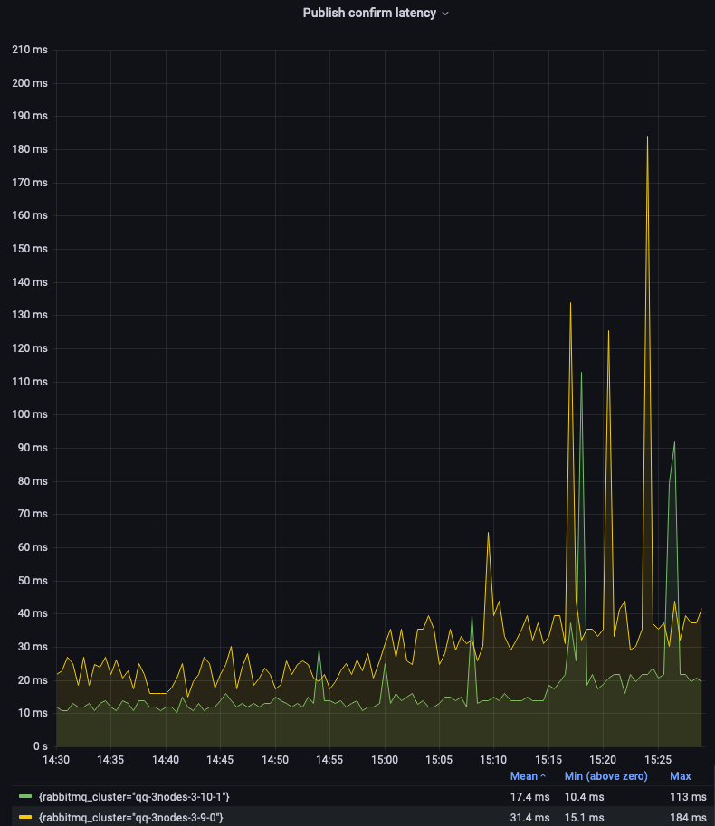 Scenario 2: 1 queue, 1 publisher and 1 consumer; message size of 10, 100, 1000 and 5000 bytes (15 minutes each)